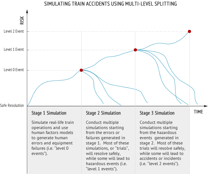 Our implementation of multi-level splitting to simulate train accidents